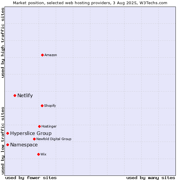 Market position of Netlify vs. Namespace vs. Hyperslice Group