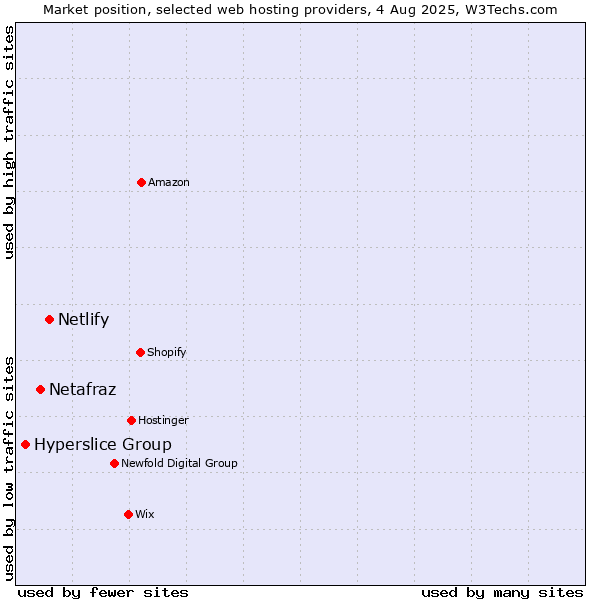 Market position of Netlify vs. Netafraz vs. Hyperslice Group