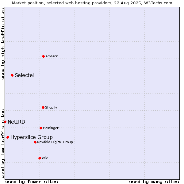 Market position of Selectel vs. Hyperslice Group vs. NetIRD