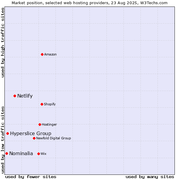 Market position of Netlify vs. Hyperslice Group vs. Nominalia