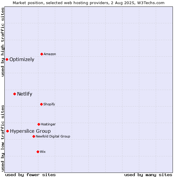 Market position of Netlify vs. Hyperslice Group vs. Optimizely