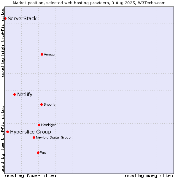 Market position of Netlify vs. Hyperslice Group vs. ServerStack