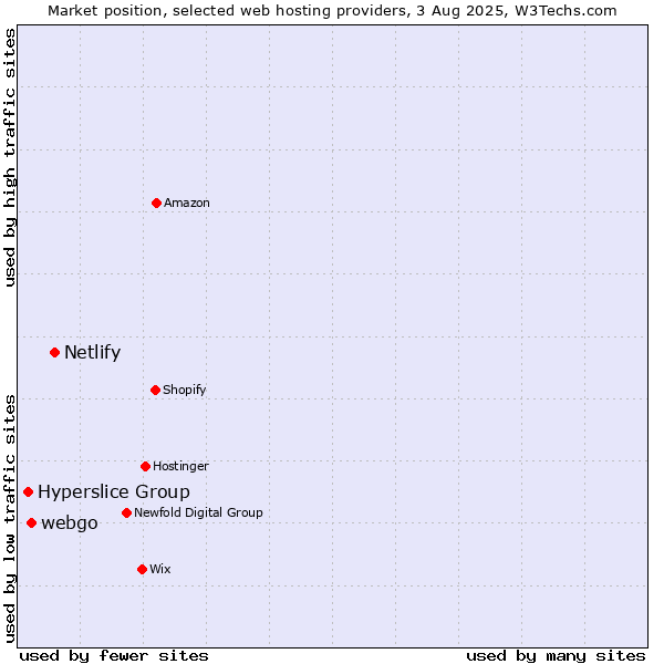 Market position of Netlify vs. webgo vs. Hyperslice Group