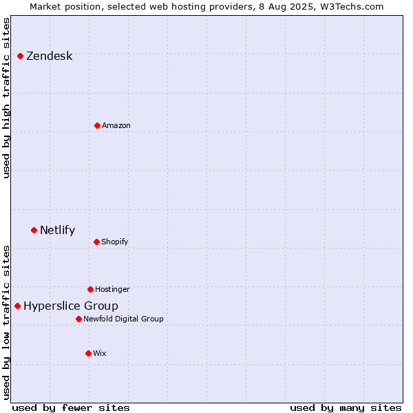 Market position of Netlify vs. Zendesk vs. Hyperslice Group