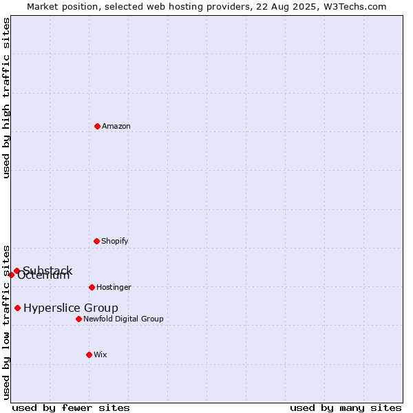 Market position of Hyperslice Group vs. Substack vs. Octenium