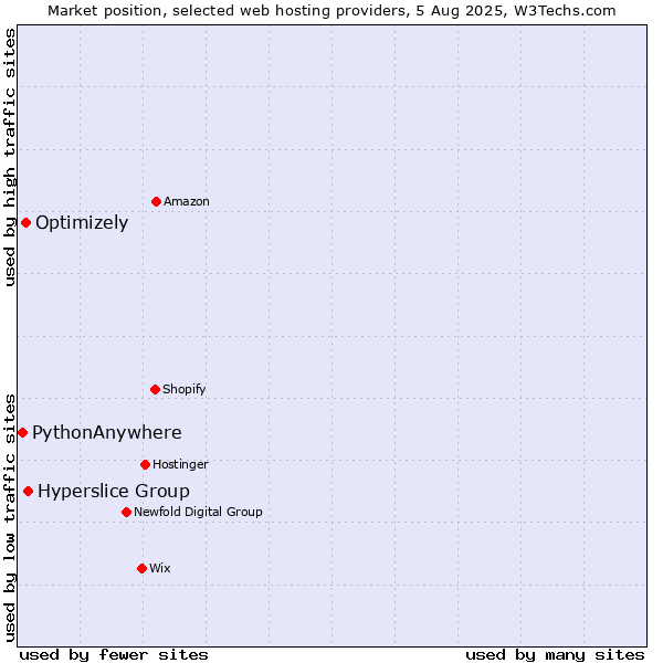 Market position of Hyperslice Group vs. Optimizely vs. PythonAnywhere