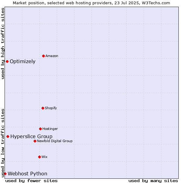 Market position of Hyperslice Group vs. Optimizely vs. Webhost Python