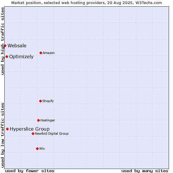 Market position of Hyperslice Group vs. Optimizely vs. Websale