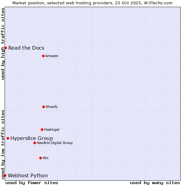Market position of Hyperslice Group vs. Read the Docs vs. Webhost Python
