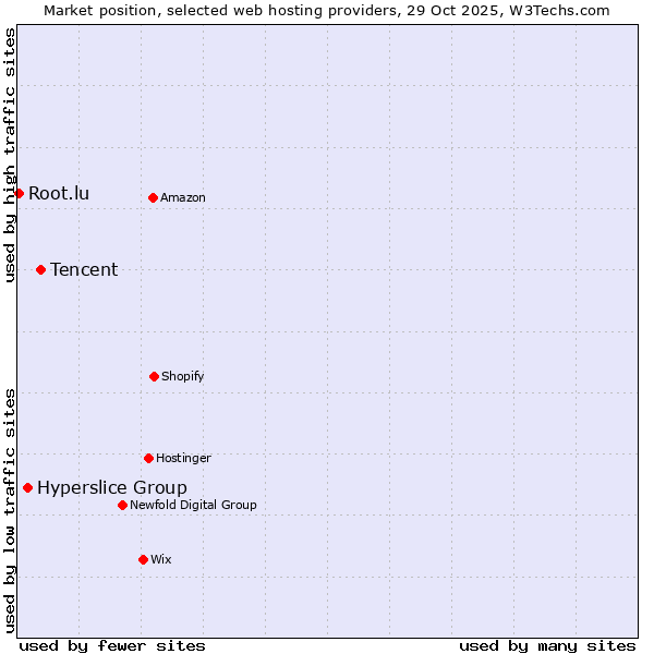 Market position of Tencent vs. Hyperslice Group vs. Root.lu