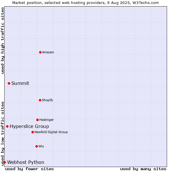 Market position of Summit vs. Hyperslice Group vs. Webhost Python