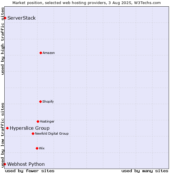 Market position of Hyperslice Group vs. ServerStack vs. Webhost Python