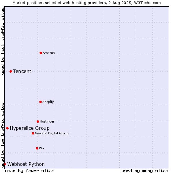 Market position of Tencent vs. Hyperslice Group vs. Webhost Python