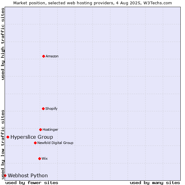 Market position of Hyperslice Group vs. Webhost Python