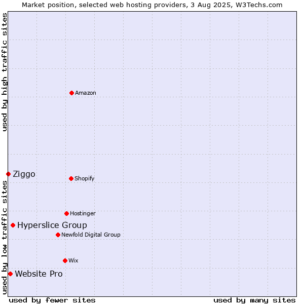 Market position of Hyperslice Group vs. Website Pro vs. Ziggo