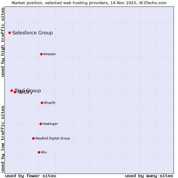 Market position of Netlify vs. Iliad Group vs. Salesforce Group