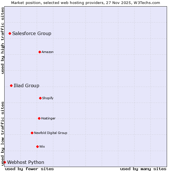 Market position of Iliad Group vs. Salesforce Group vs. Webhost Python