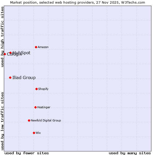 Market position of HubSpot vs. Iliad Group vs. Cologix