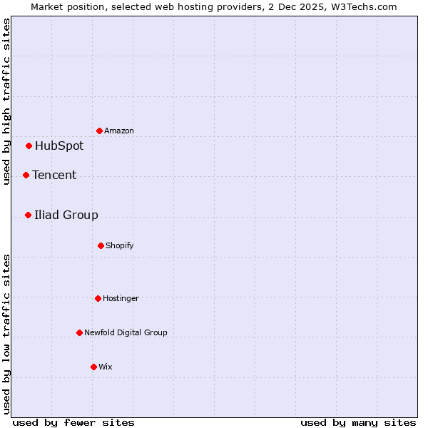 Market position of HubSpot vs. Iliad Group vs. Tencent