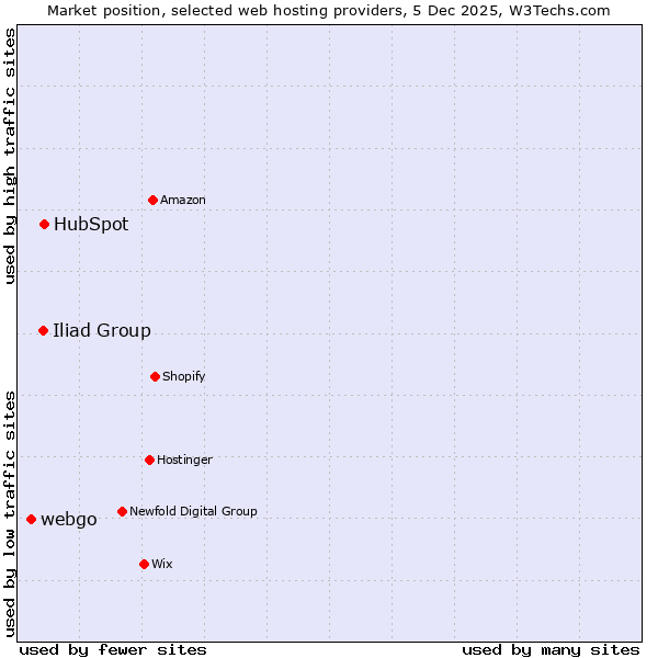 Market position of HubSpot vs. Iliad Group vs. webgo