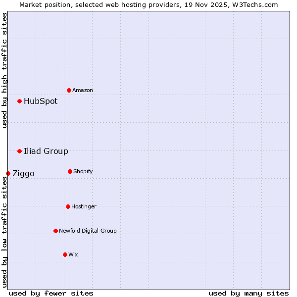 Market position of HubSpot vs. Iliad Group vs. Ziggo