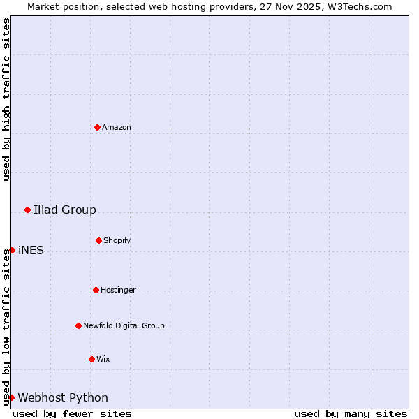 Market position of Iliad Group vs. iNES vs. Webhost Python