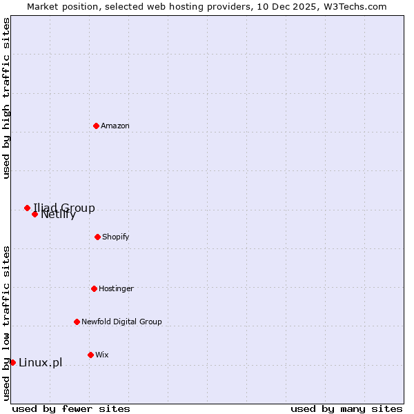Market position of Netlify vs. Iliad Group vs. Linux.pl