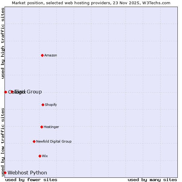 Market position of Iliad Group vs. Cologix vs. Webhost Python