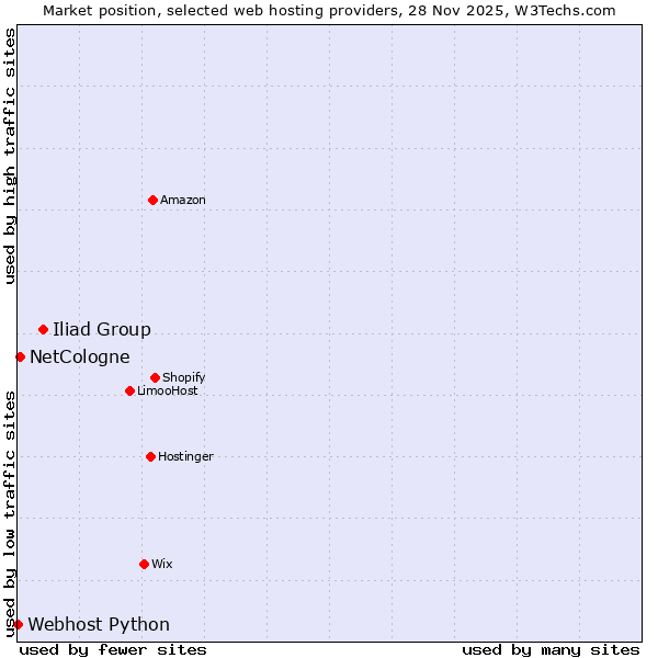 Market position of Iliad Group vs. NetCologne vs. Webhost Python