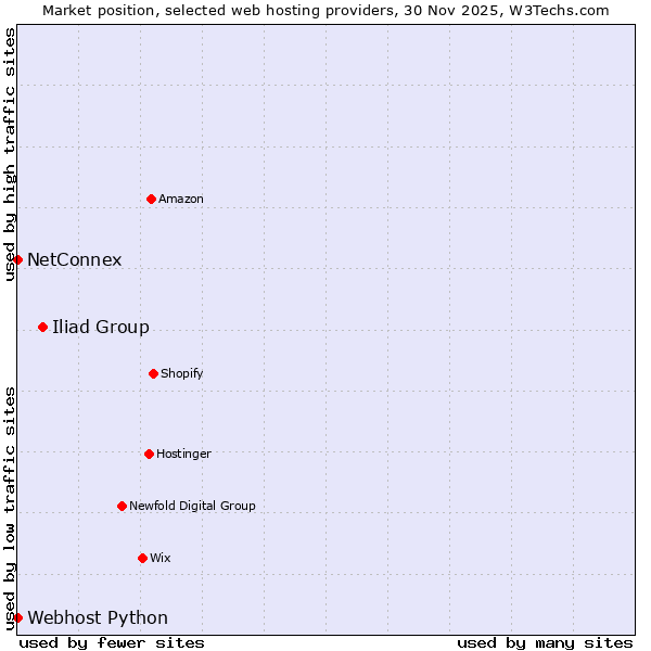 Market position of Iliad Group vs. Webhost Python vs. NetConnex