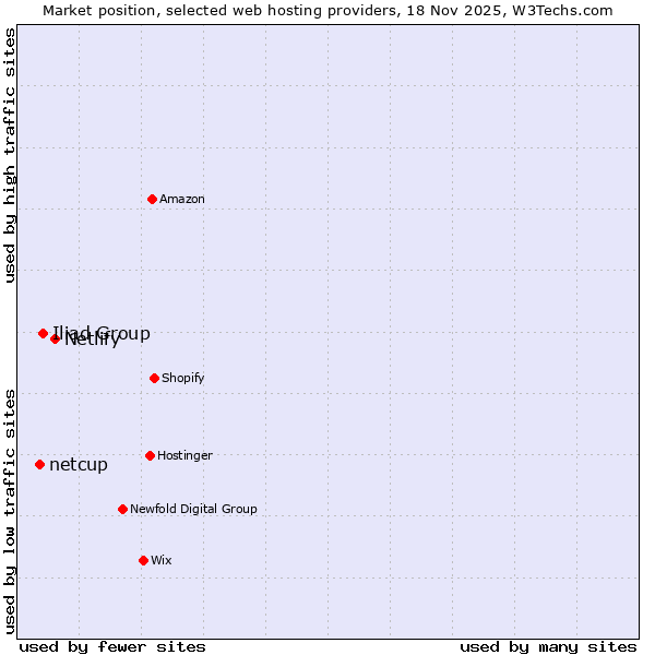 Market position of Netlify vs. Iliad Group vs. netcup