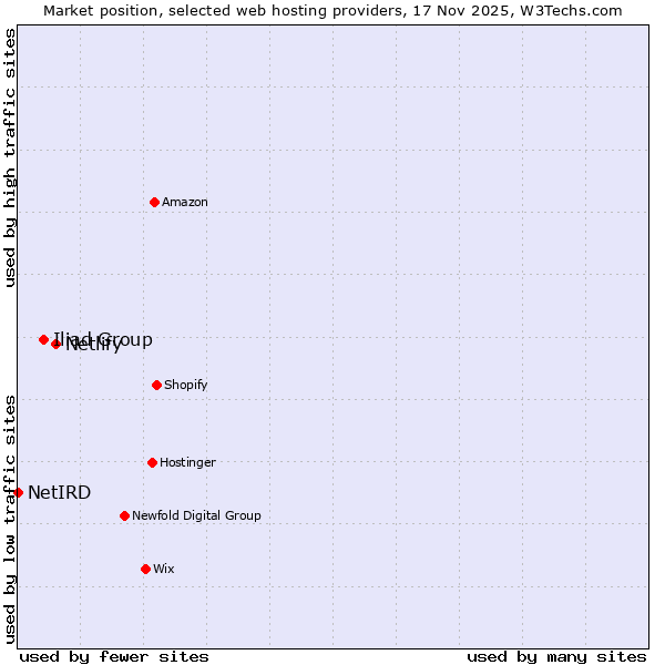 Market position of Netlify vs. Iliad Group vs. NetIRD