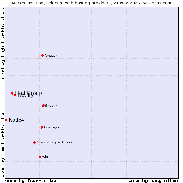 Market position of Netlify vs. Iliad Group vs. Node4
