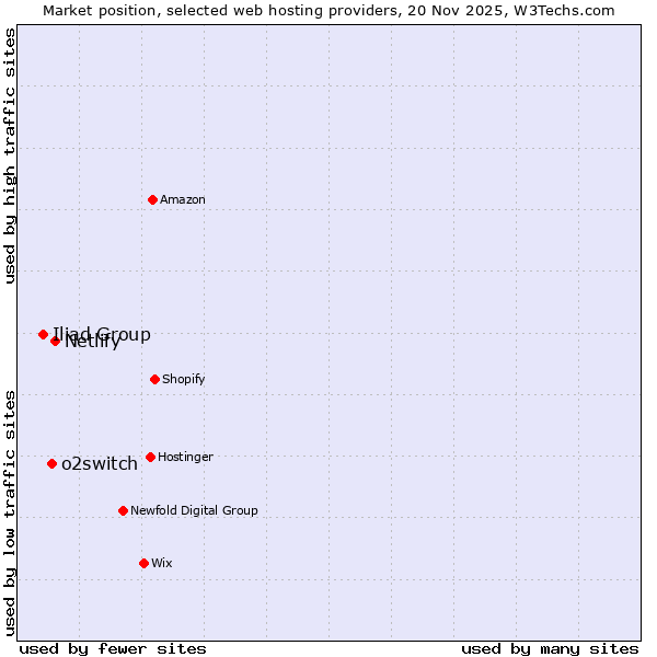 Market position of Netlify vs. o2switch vs. Iliad Group