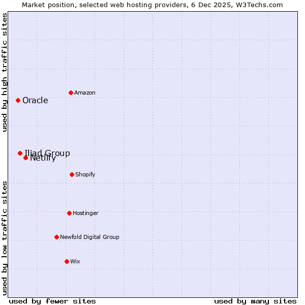 Market position of Netlify vs. Iliad Group vs. Oracle