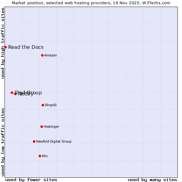Market position of Netlify vs. Iliad Group vs. Read the Docs
