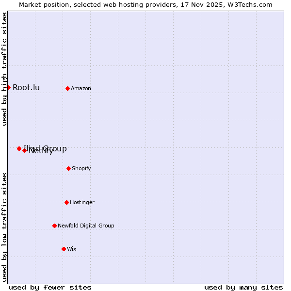 Market position of Netlify vs. Iliad Group vs. Root.lu