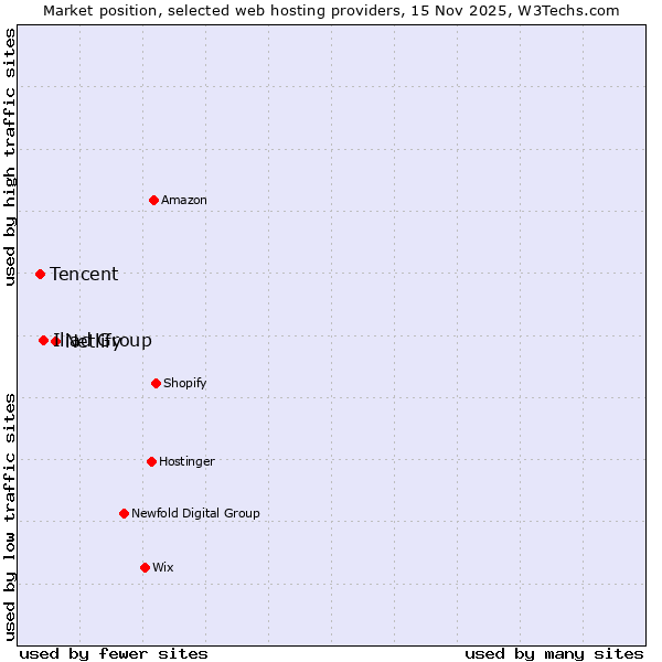 Market position of Netlify vs. Iliad Group vs. Tencent
