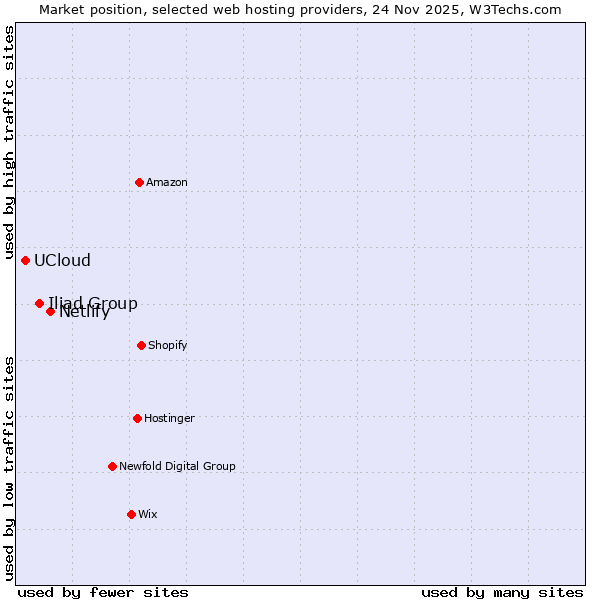 Market position of Netlify vs. Iliad Group vs. UCloud