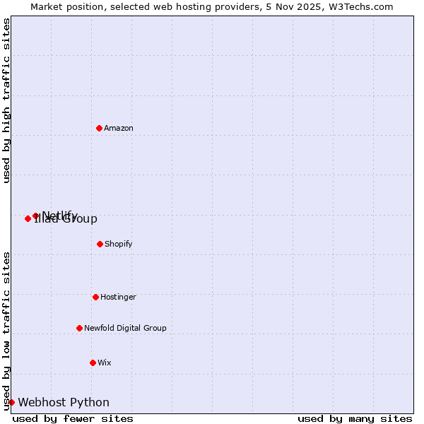 Market position of Netlify vs. Iliad Group vs. Webhost Python