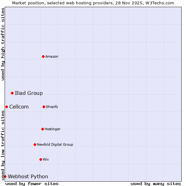 Market position of Iliad Group vs. Cellcom vs. Webhost Python