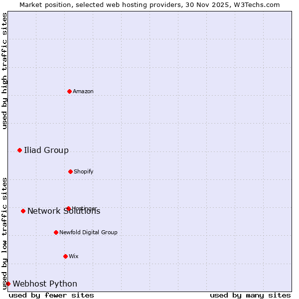 Market position of Network Solutions vs. Iliad Group vs. Webhost Python
