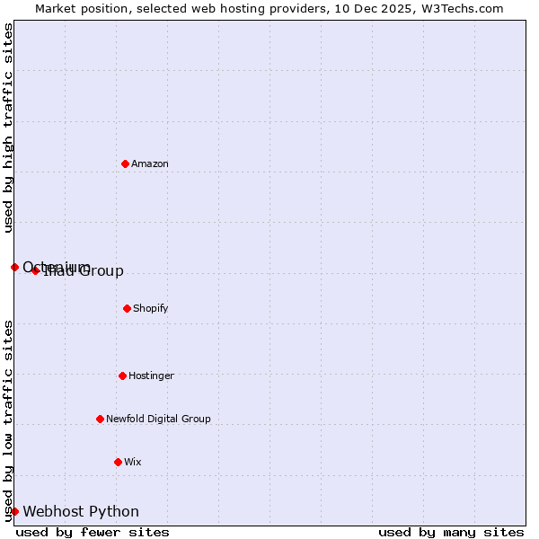 Market position of Iliad Group vs. Octenium vs. Webhost Python
