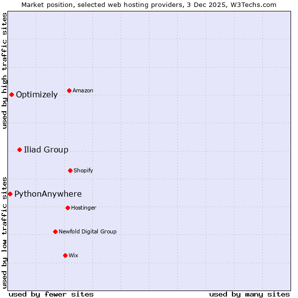 Market position of Iliad Group vs. Optimizely vs. PythonAnywhere