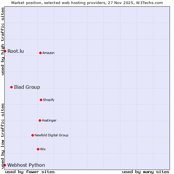 Market position of Iliad Group vs. Root.lu vs. Webhost Python