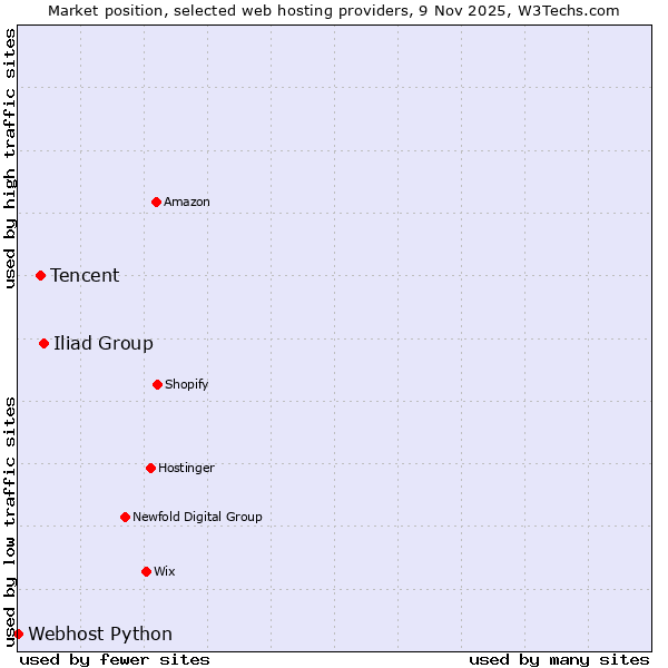 Market position of Iliad Group vs. Tencent vs. Webhost Python