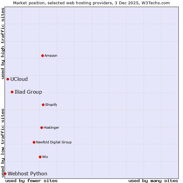 Market position of Iliad Group vs. UCloud vs. Webhost Python