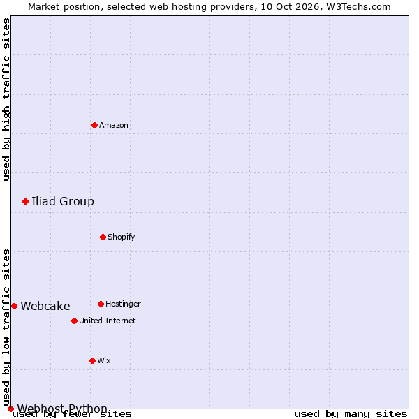 Market position of Iliad Group vs. Webcake vs. Webhost Python