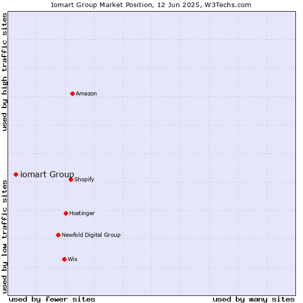 Market position of iomart Group
