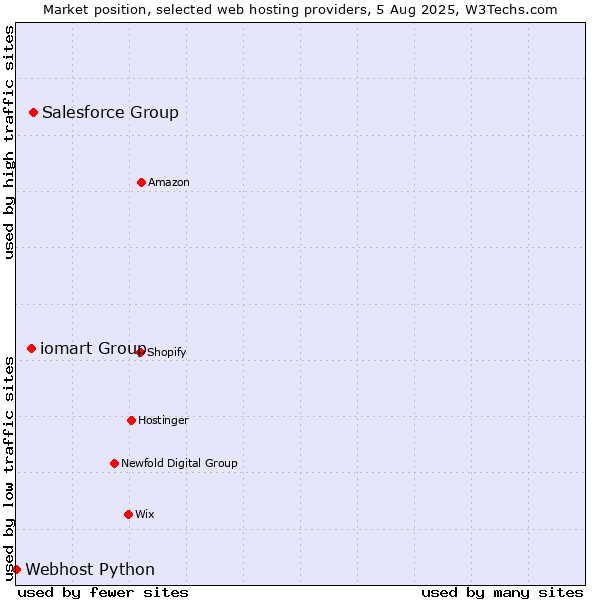 Market position of Salesforce Group vs. iomart Group vs. Webhost Python